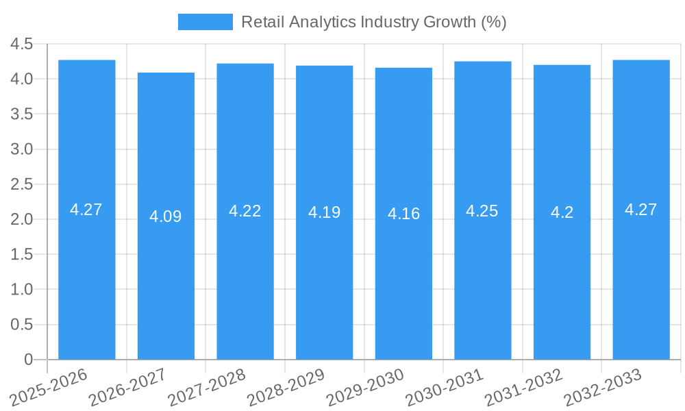 Retail Analytics Industry Growth