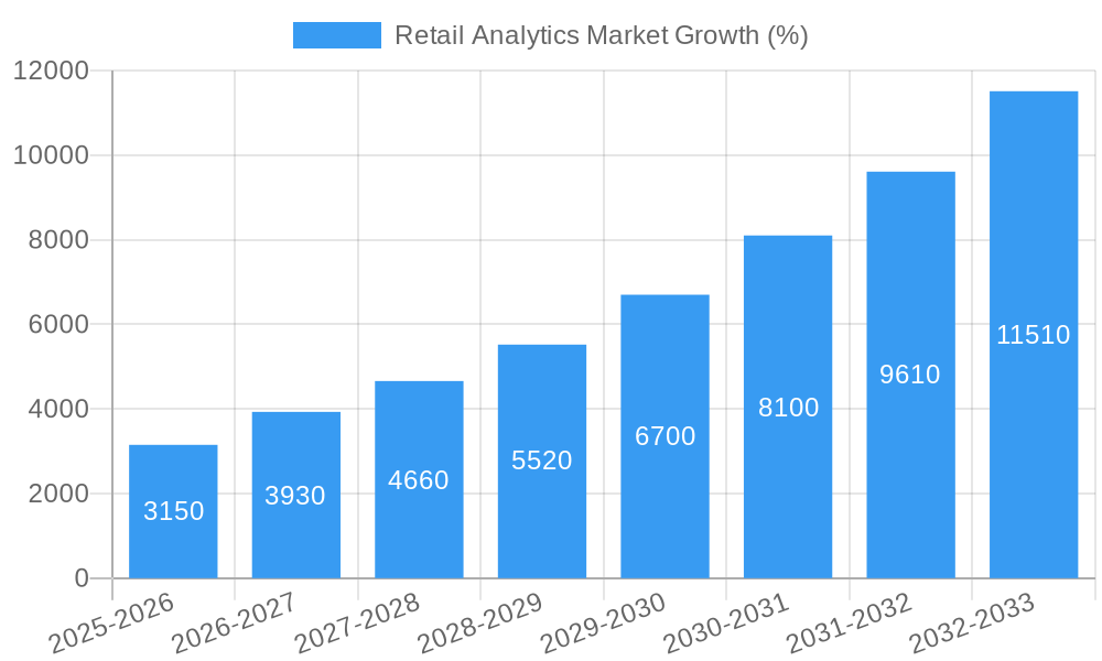 Retail Analytics Market Growth