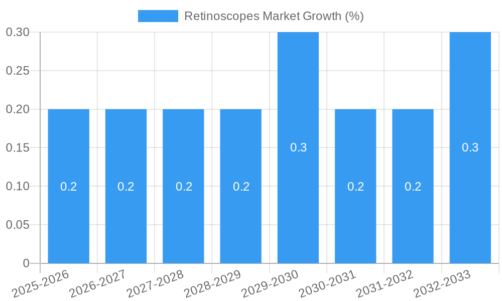 Retinoscopes Market Growth