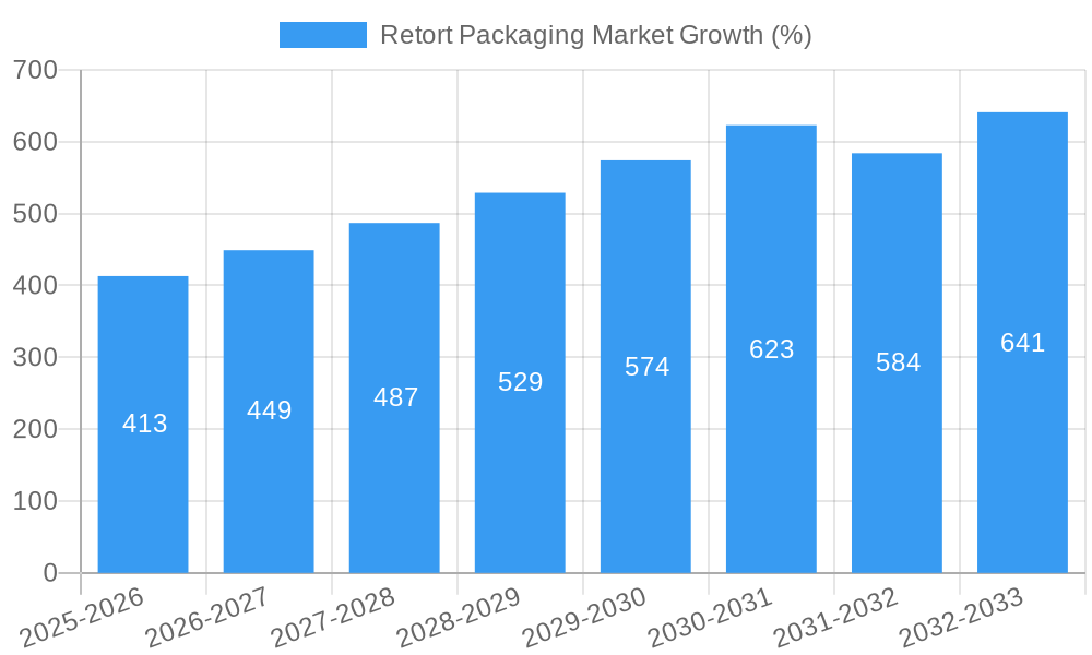 Retort Packaging Market Growth