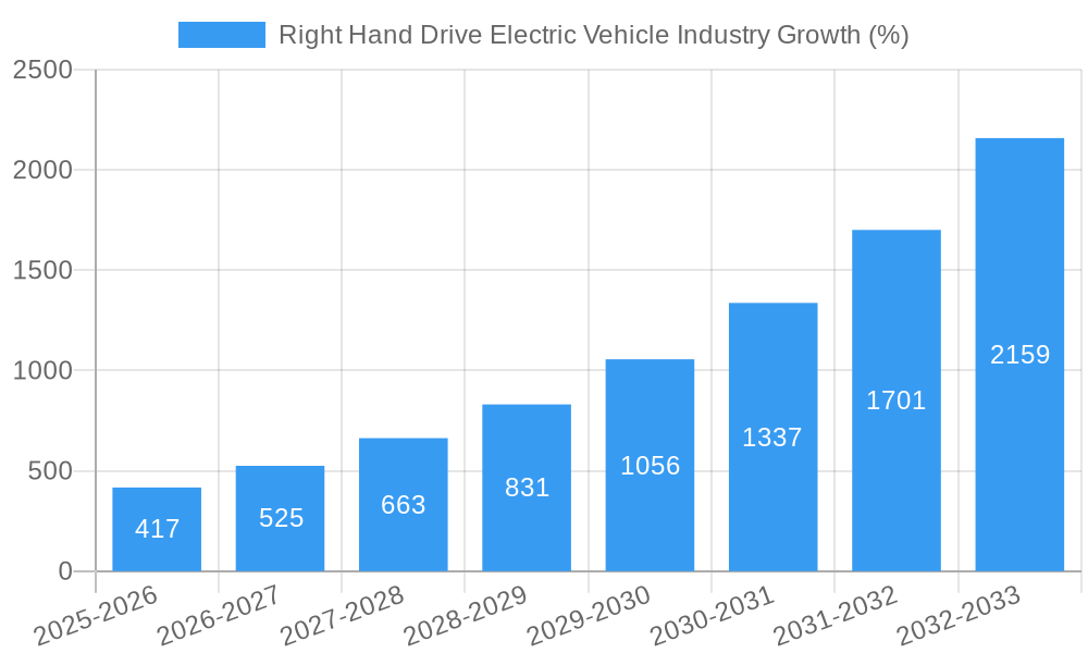 Right Hand Drive Electric Vehicle Industry Growth