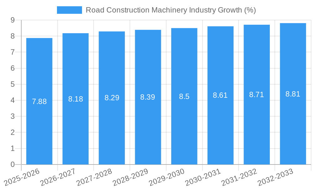 Road Construction Machinery Industry Growth