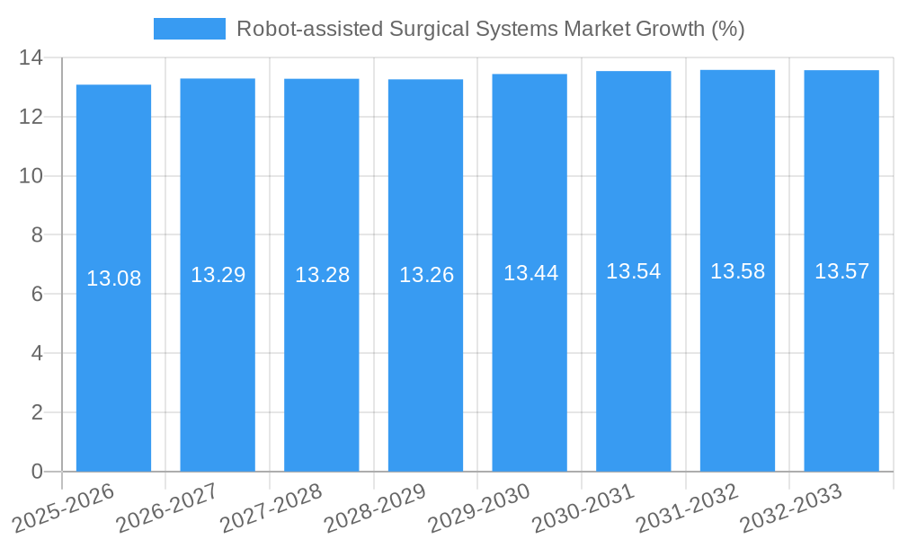 Robot-assisted Surgical Systems Market Growth