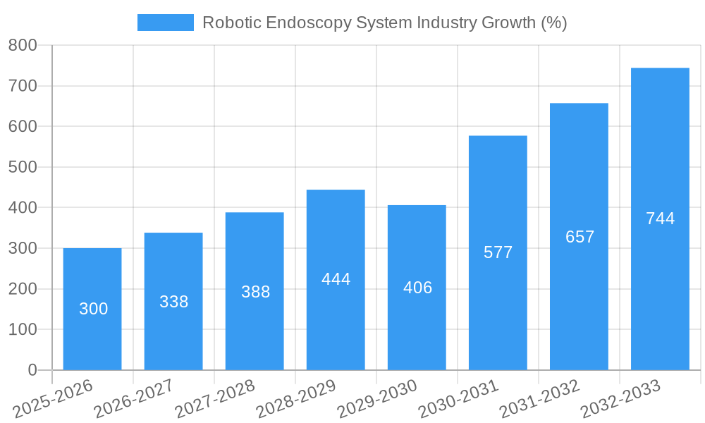 Robotic Endoscopy System Industry Growth