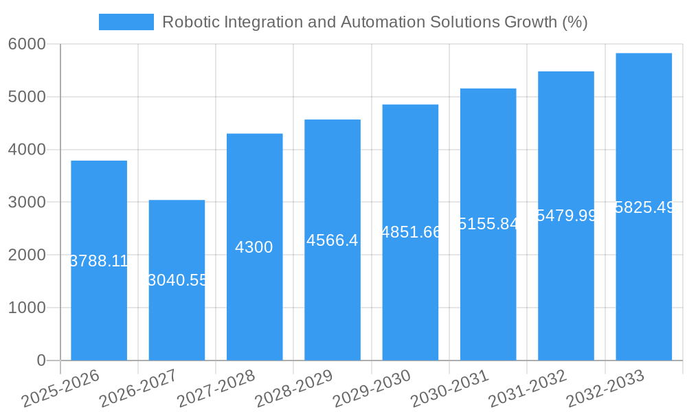 Robotic Integration and Automation Solutions Growth