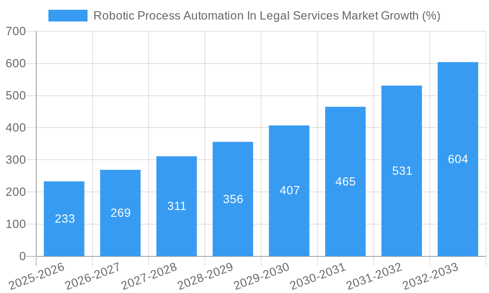 Robotic Process Automation In Legal Services Market Growth