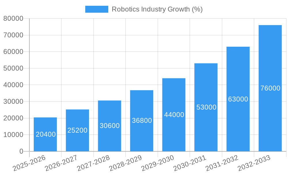 Robotics Industry Growth