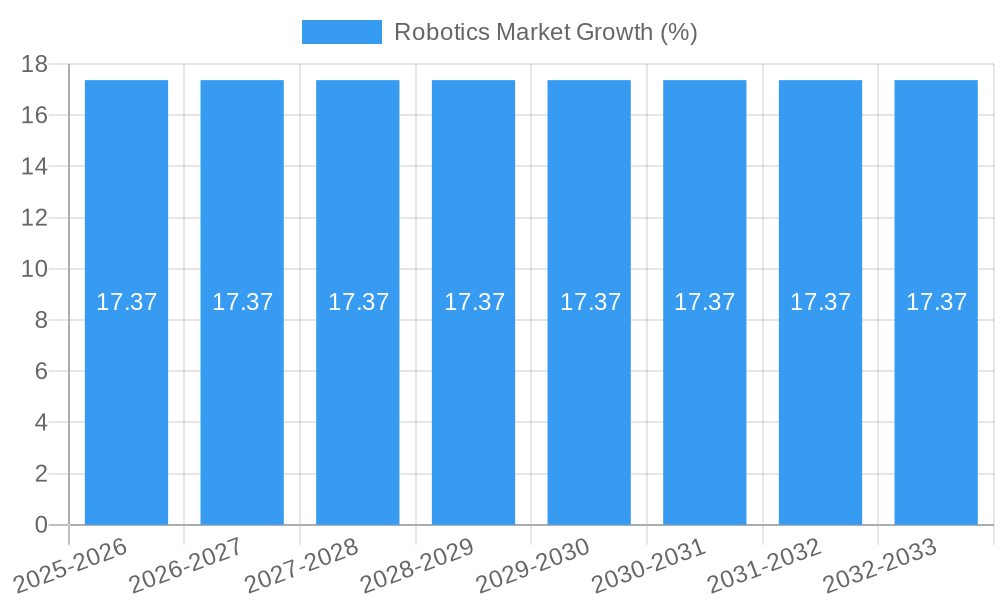 Robotics Market Growth