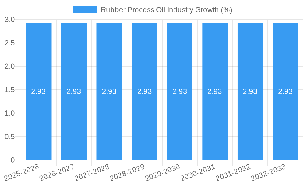 Rubber Process Oil Industry Growth