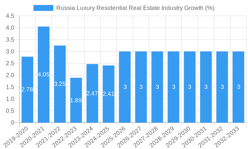 Russia Luxury Residential Real Estate Industry Growth