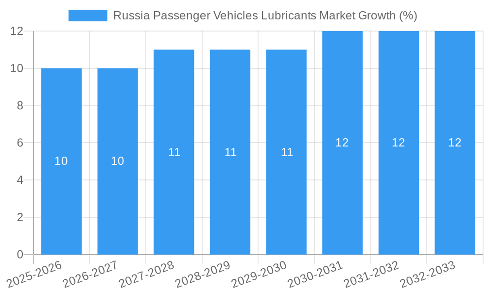Russia Passenger Vehicles Lubricants Market Growth