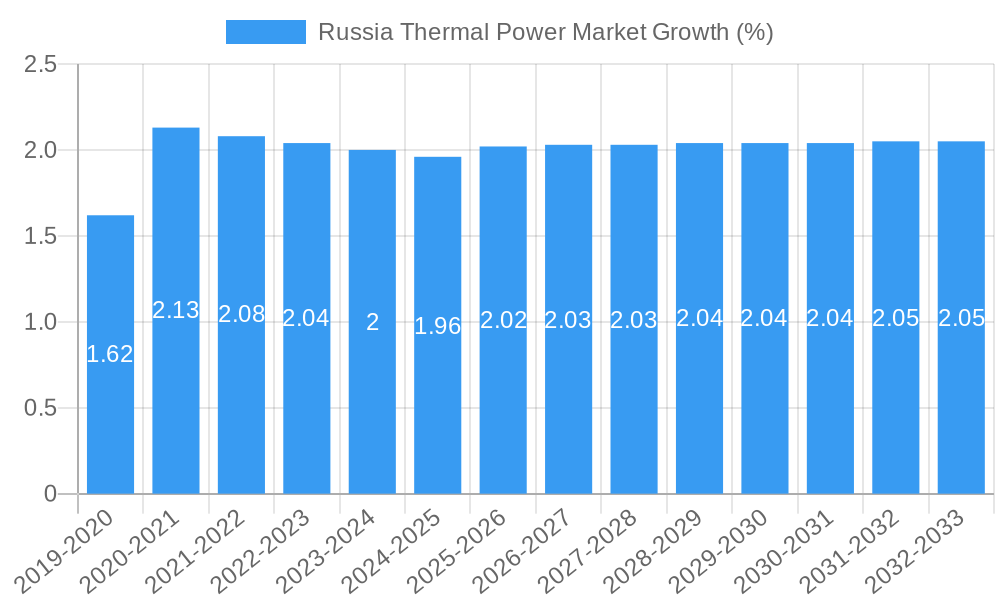 Russia Thermal Power Market Growth
