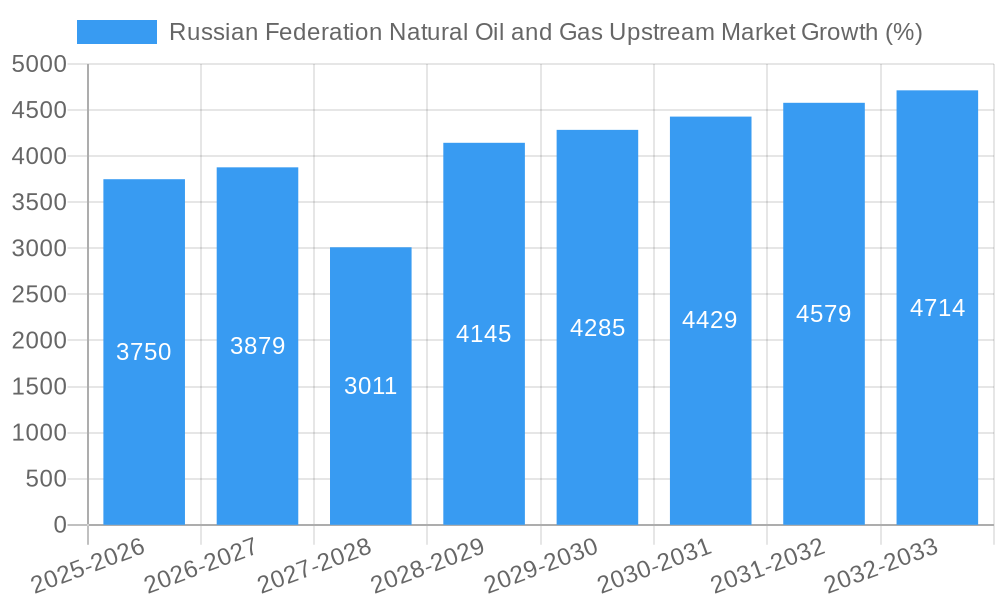 Russian Federation Natural Oil and Gas Upstream Market Growth