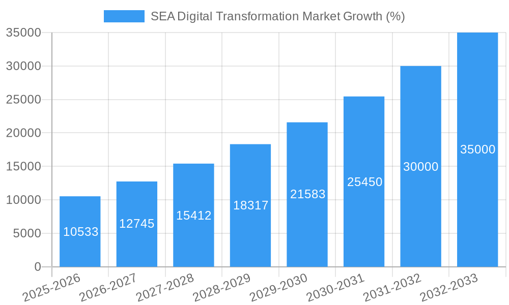 SEA Digital Transformation Market Growth