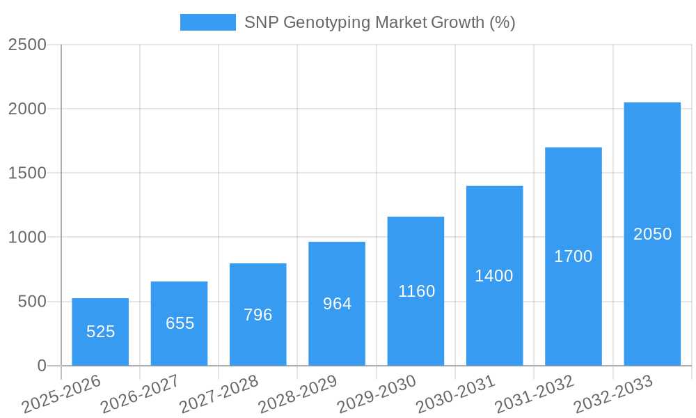 SNP Genotyping Market Growth