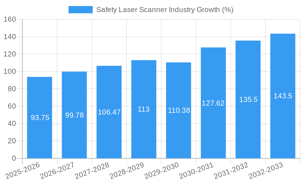 Safety Laser Scanner Industry Growth