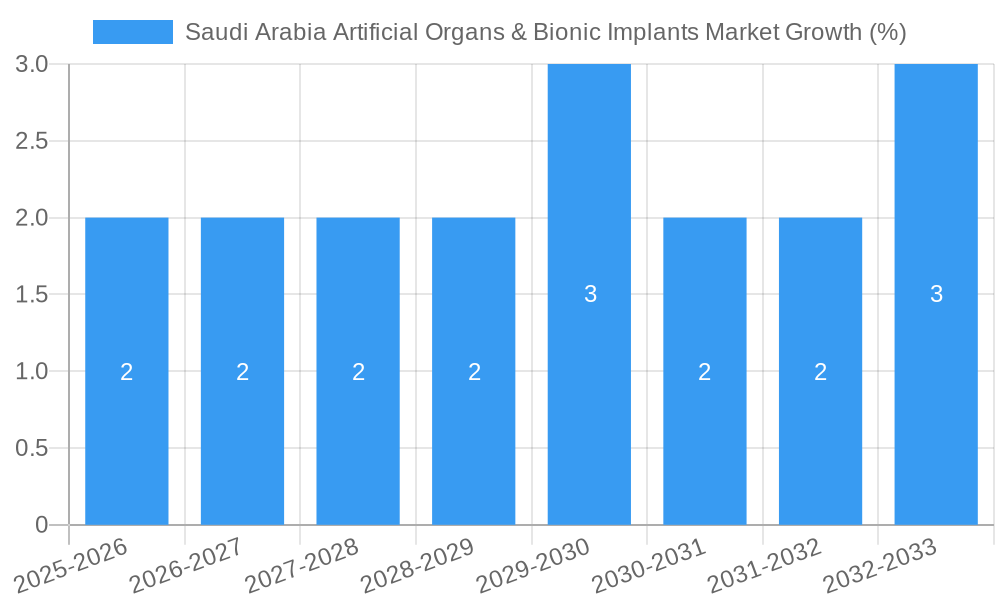 Saudi Arabia Artificial Organs & Bionic Implants Market Growth