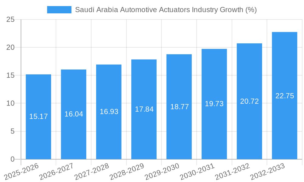 Saudi Arabia Automotive Actuators Industry Growth