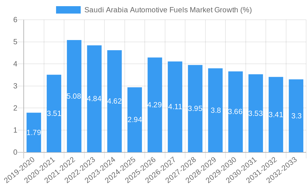 Saudi Arabia Automotive Fuels Market Growth