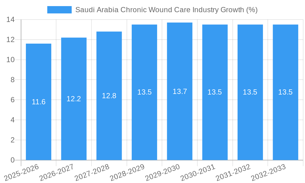 Saudi Arabia Chronic Wound Care Industry Growth