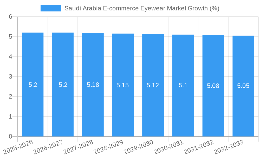 Saudi Arabia E-commerce Eyewear Market Growth