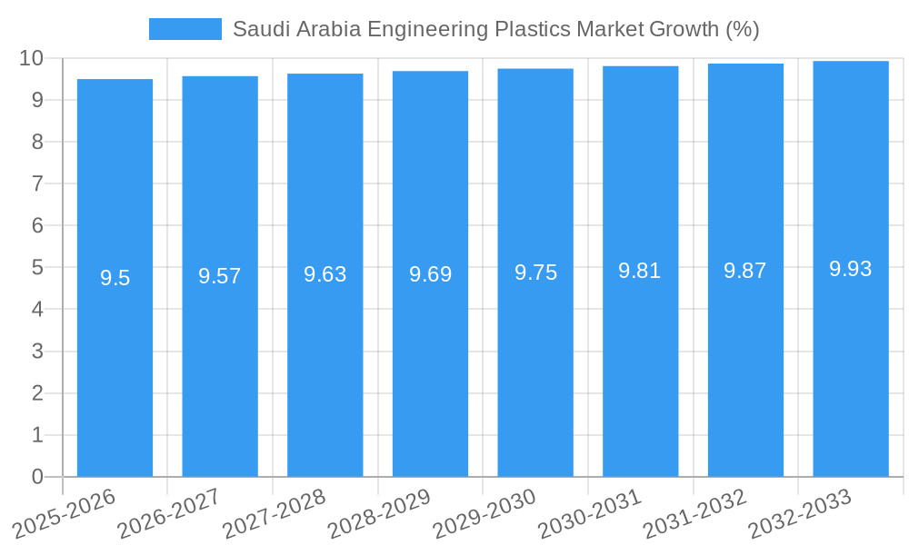 Saudi Arabia Engineering Plastics Market Growth