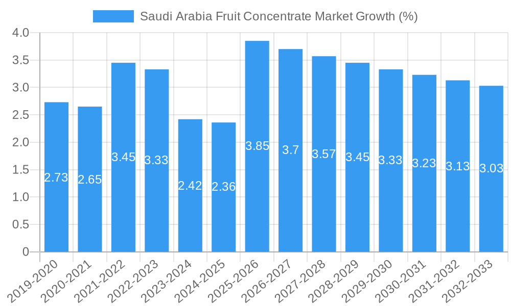 Saudi Arabia Fruit Concentrate Market Growth