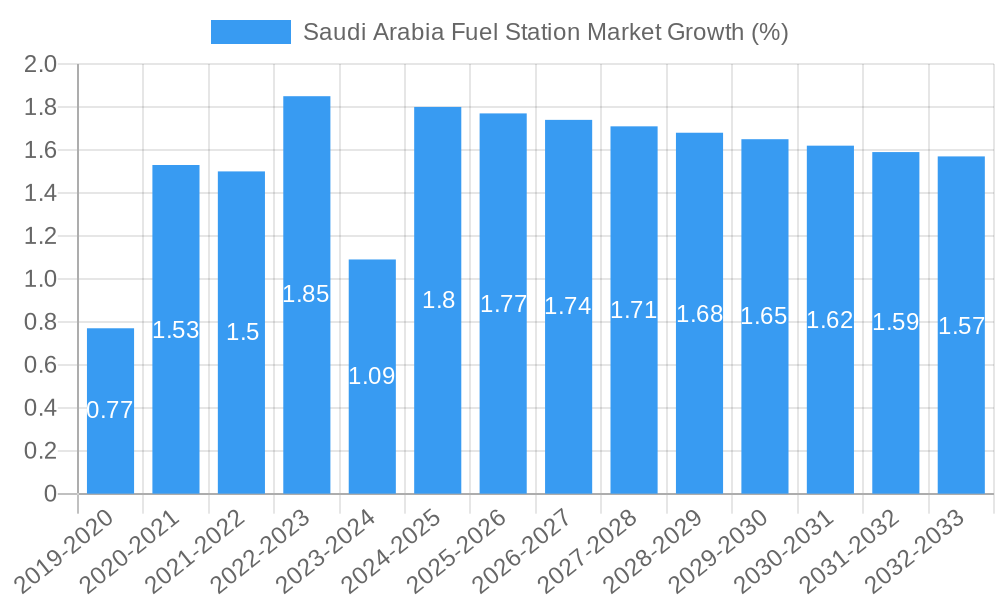 Saudi Arabia Fuel Station Market Growth