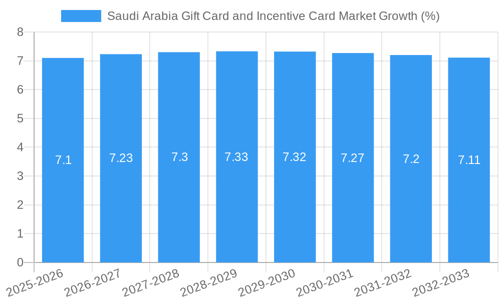 Saudi Arabia Gift Card and Incentive Card Market Growth