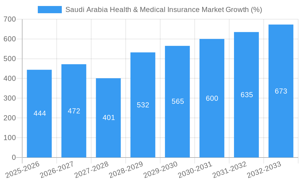 Saudi Arabia Health & Medical Insurance Market Growth
