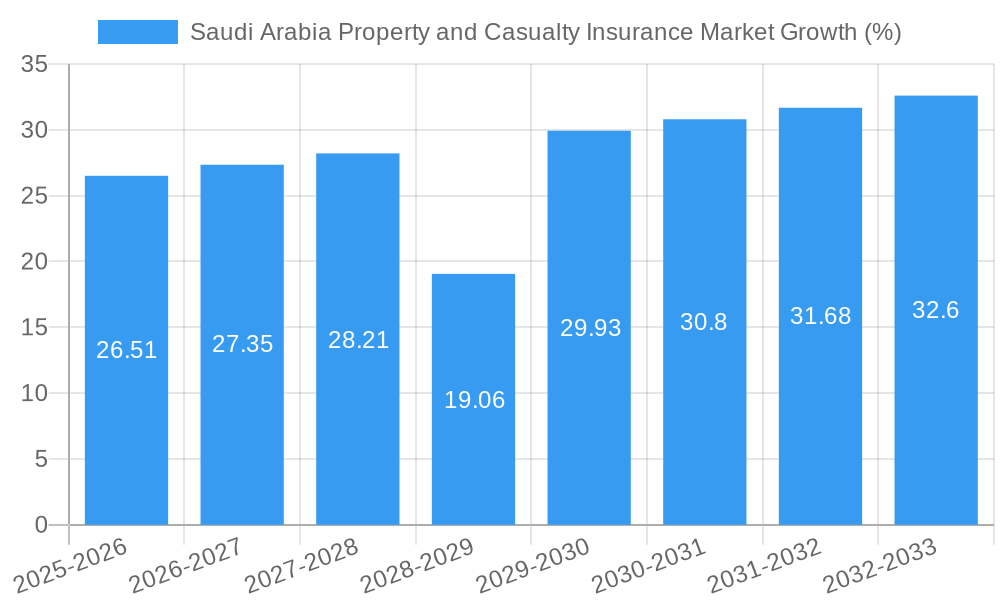 Saudi Arabia Property and Casualty Insurance Market Growth