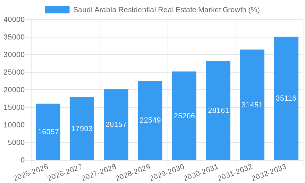 Saudi Arabia Residential Real Estate Market Growth