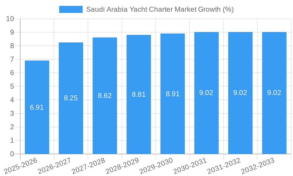 Saudi Arabia Yacht Charter Market Growth