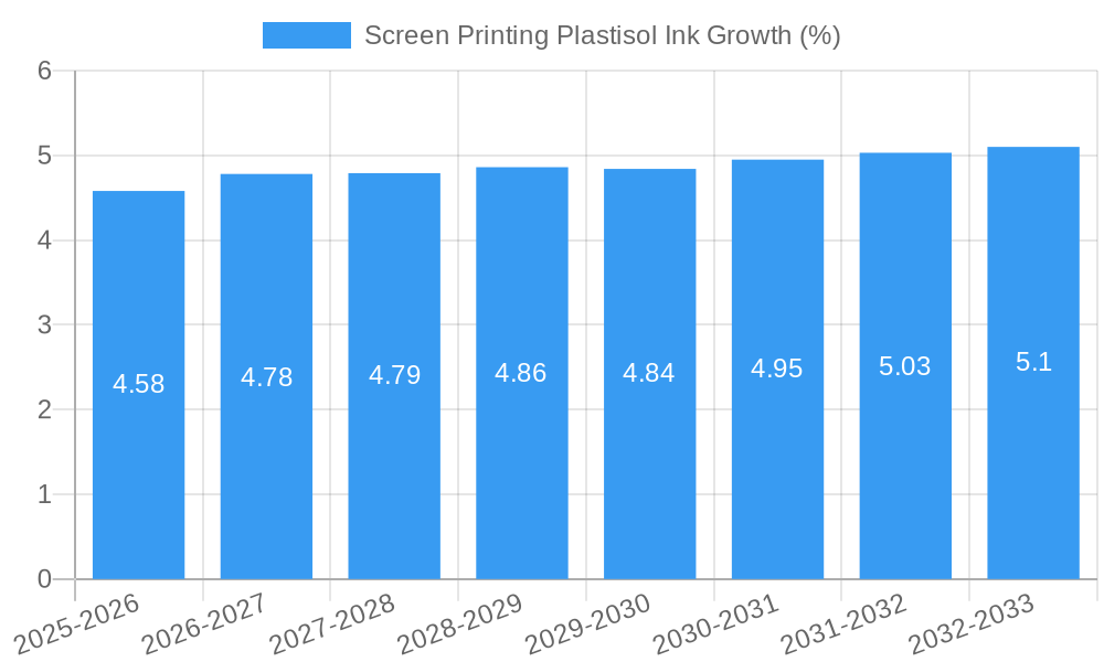 Screen Printing Plastisol Ink Growth