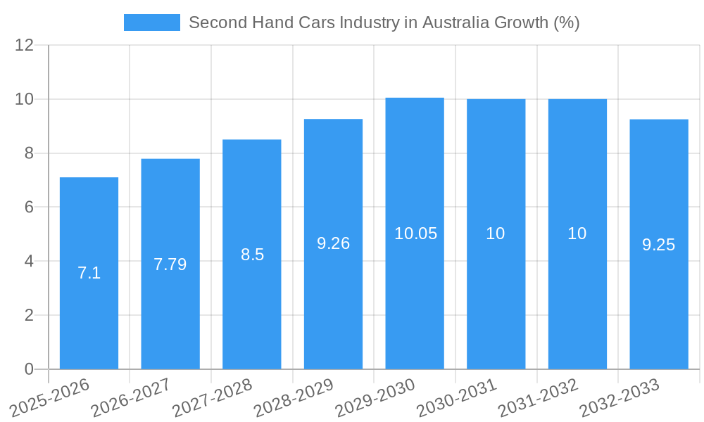 Second Hand Cars Industry in Australia Growth