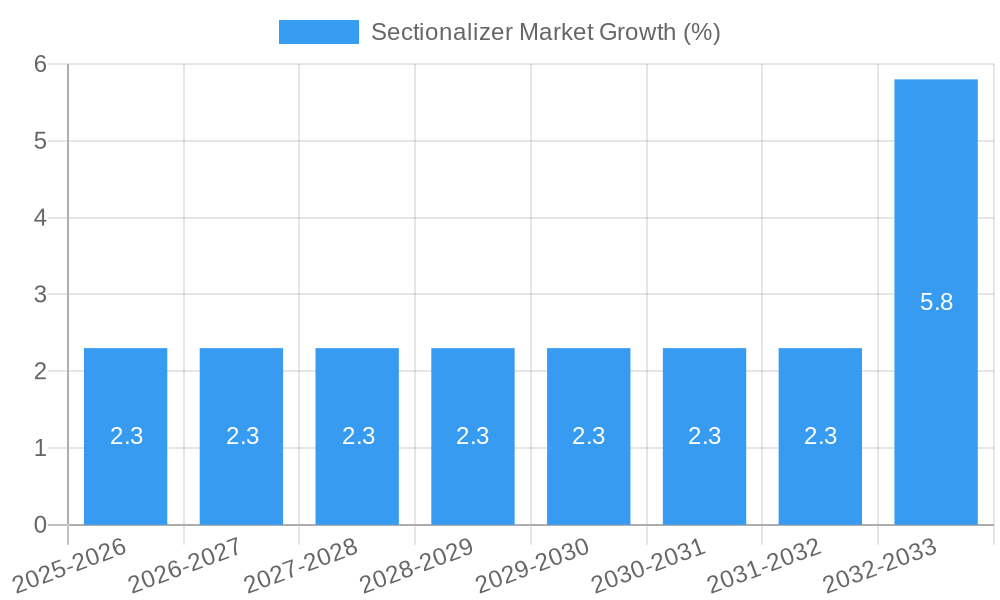 Sectionalizer Market Growth