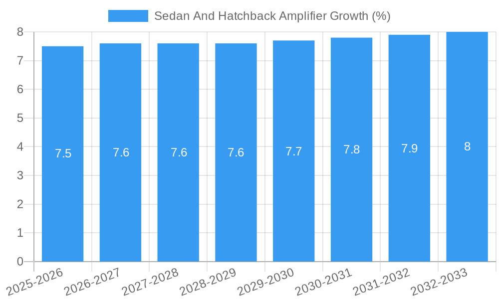 Sedan And Hatchback Amplifier Growth