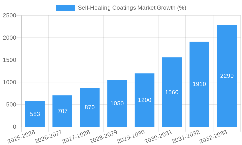 Self-Healing Coatings Market Growth