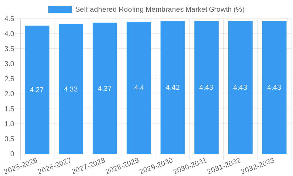 Self-adhered Roofing Membranes Market Growth