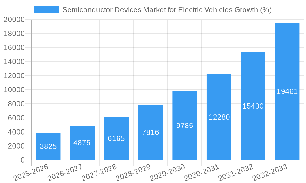 Semiconductor Devices Market for Electric Vehicles Growth