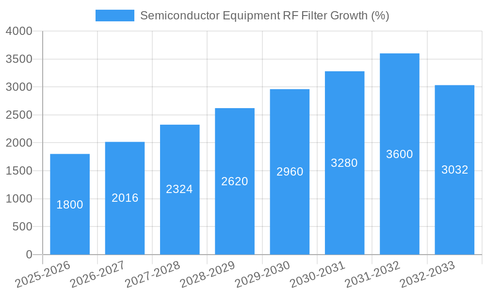 Semiconductor Equipment RF Filter Growth