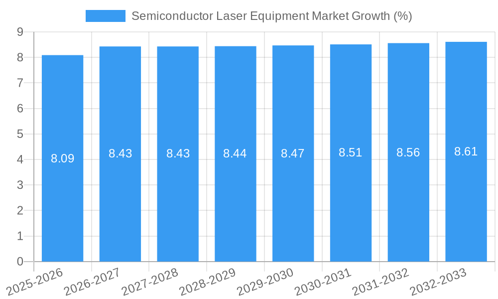Semiconductor Laser Equipment Market Growth