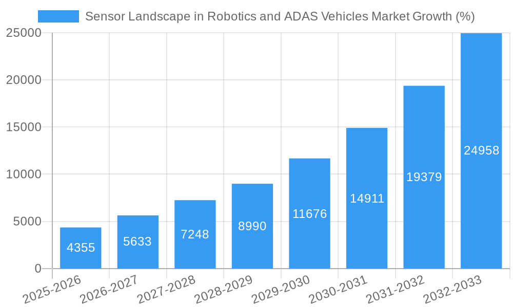 Sensor Landscape in Robotics and ADAS Vehicles Market Growth