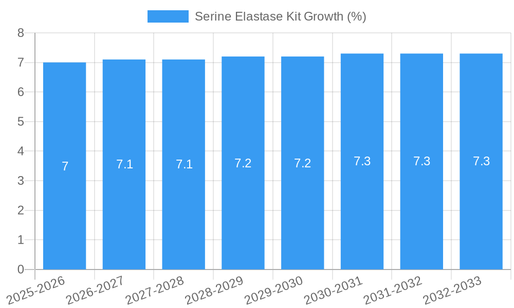 Serine Elastase Kit Growth