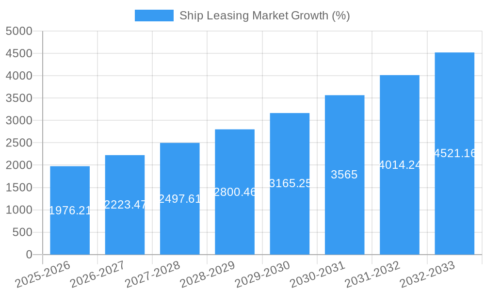 Ship Leasing Market Growth