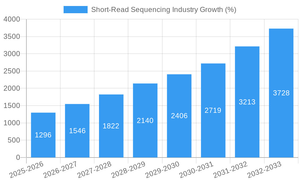 Short-Read Sequencing Industry Growth