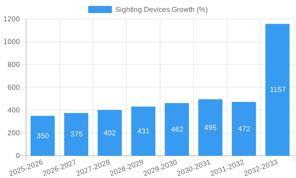 Sighting Devices Growth