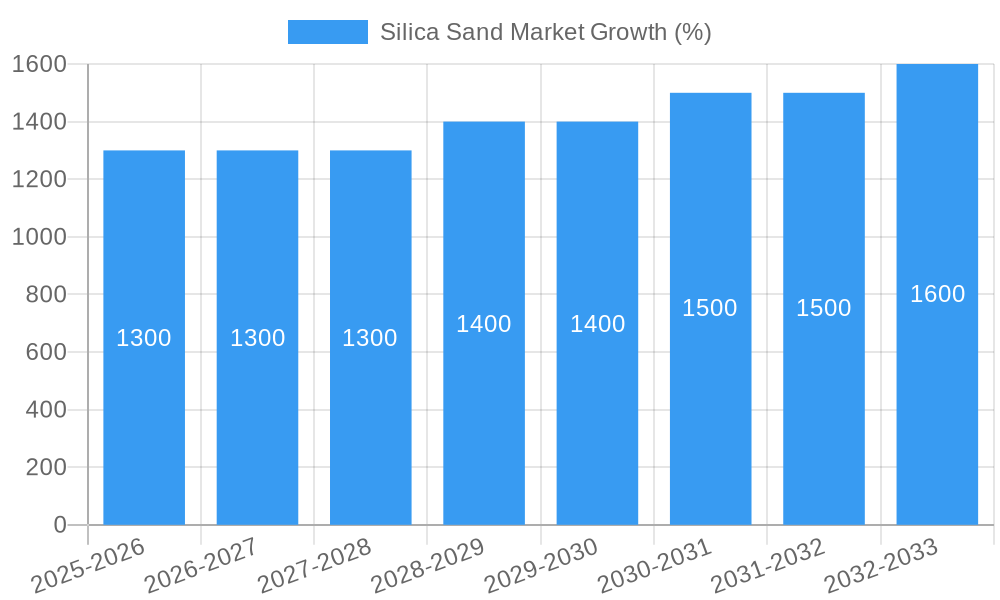 Silica Sand Market Growth