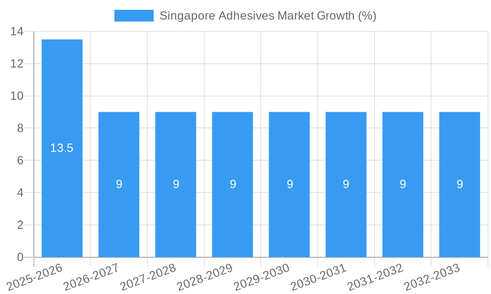 Singapore Adhesives Market Growth