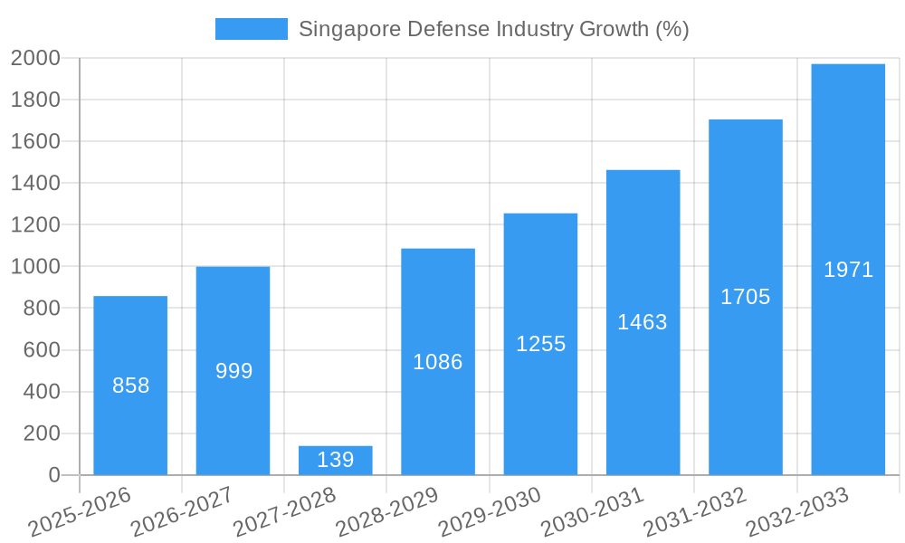 Singapore Defense Industry Growth